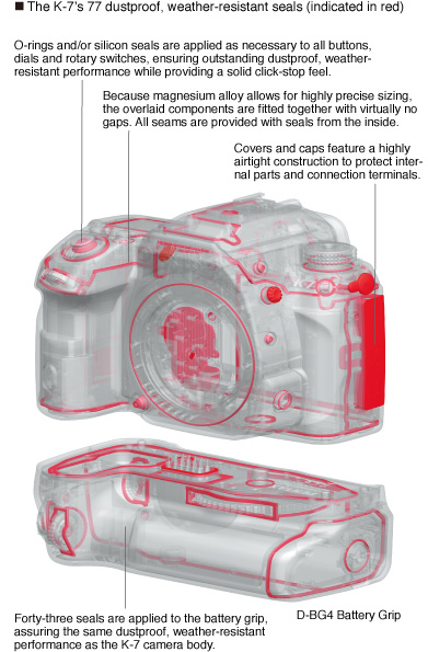 The K-7's 77 dustproof, weather-resistant seals (indicated in red)