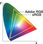 Choice of color space for different specifications