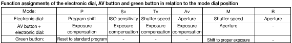 Function assignments of the electronic dial, AV button and green button in relation to the mode dial position