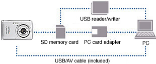 image: Image Transfer to PC via USB/AV Cable