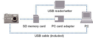 Image Transfer to PC via USB Cable