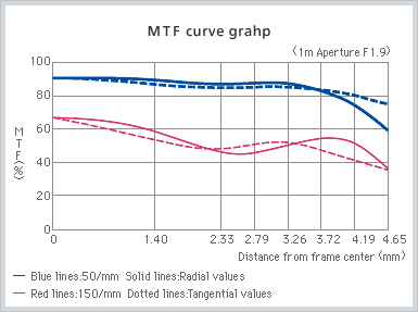 MTF curve grahp
