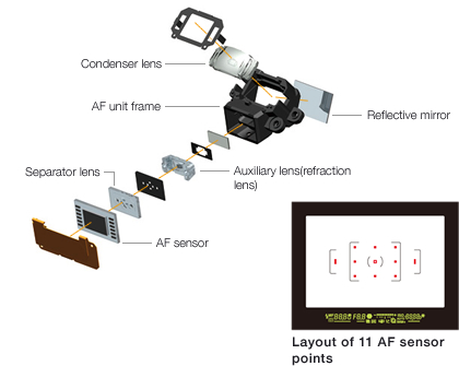 Layout of 11 AF sensor points