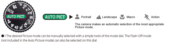 The desired Picture mode can be manually selected with a simple twist of the mode dial. The Flash-Off mode (not included in the Auto Picture mode) can also be selected on this dial.