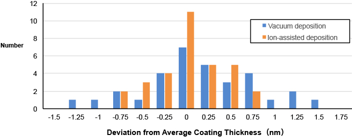 Comparison of unevenness in layer thickness