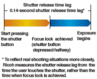shutter release time lag