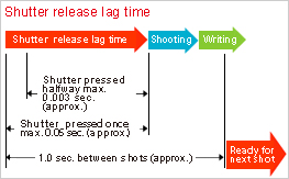 Shutter release lag time of 0.06 seconds for instant response.