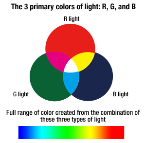 The 3 primary colors of light: R, G, and B