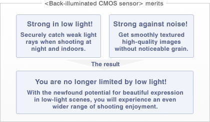 <Back-illuminated CMOS sensor> merits
