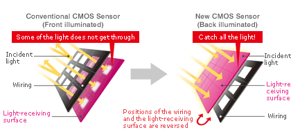 Conventional CMOS Sensor(Front illuminated)/New CMOS Sensor(Back illuminated)