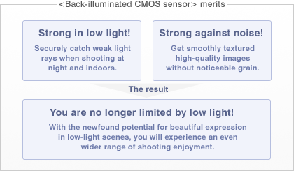 <Back-illuminated CMOS sensor> merits