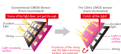 Conventional CMOS Sensor(Front illuminated)/New CMOS Sensor(Back illuminated)