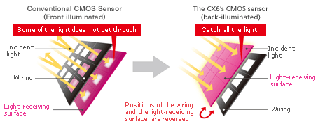 < Back-illuminated CMOS sensor > merits