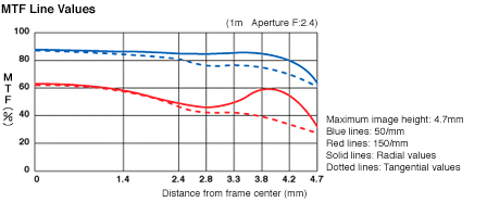 MTF Line Values