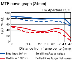 MTF curve graph(24mm)