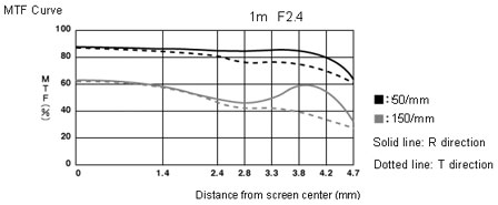 MTF Curve of GR F 2.4 Lens with f = 5.9 mm