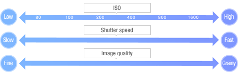 ISO / Shutter speed / Image quality