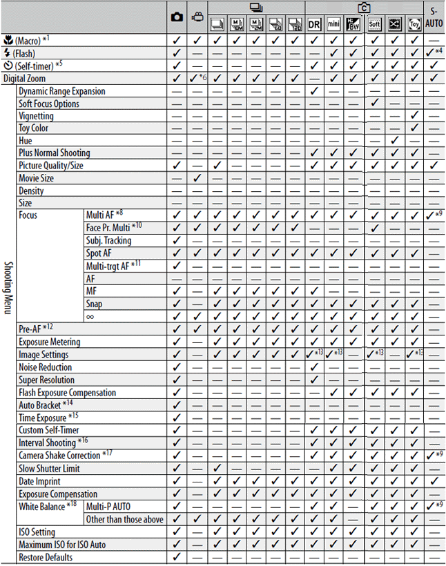 Flash Exposure Chart