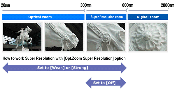 Opt.Zoom Super Resolution