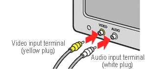 Securely connect the AV cable to the video/audio input terminals on the television.