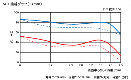 MTF曲線グラフ（24mm）