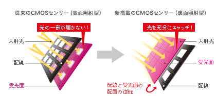 従来のCMOSセンサー（表面照射型）/新搭載のCMOSセンサー（裏面照射型）