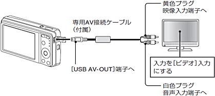 カメラの [ USB AV - OUT ] 端子と、テレビの音声・映像入力端子を付属の専用 AV 接続ケーブルで接続します