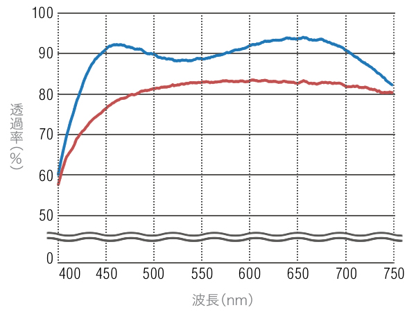 フルマルチコーティングとマルチコーティング搭載機種の透過率の比較