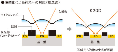 ●薄型化による斜光への対応（概念図）