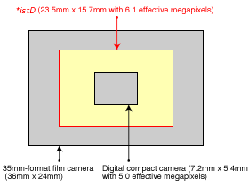 High-Resolution Digital Images Assured