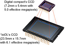 Optimum Creativity Assured by Large-Format CCD and 6.1 Effective Megapixels