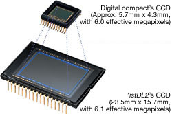 Optimum Creativity Assured by Large-Format CCD and 6.1 Effective Megapixels