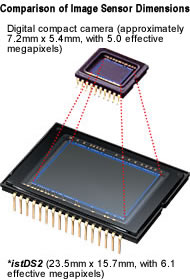 Large 6.1-Megapixel CCD for Exceptional Image Quality