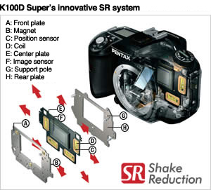 The magnet-driven image sensor shift mechanism assures delay-free response with minimum power loss