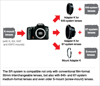 The versatile SR system assures full compatibility with all PENTAX lenses