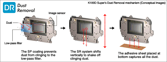 K100D Super's Dust Removal mechanism (Conceptual images)