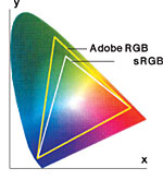 Choice of color space