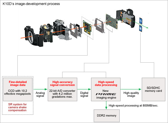 K10D's image-development process