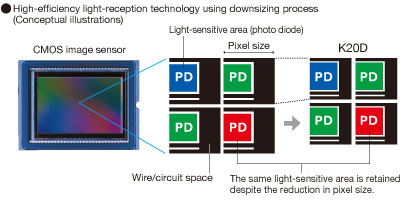 High-efficiency light-reception technology using downsizing process (Conceptual illustrations)