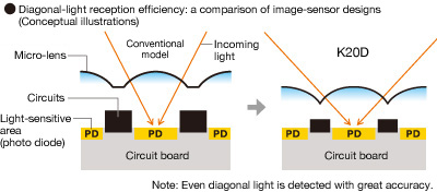 Diagonal-light reception efficiency: a comparison of image-sensor designs (Conceptual illustrations)