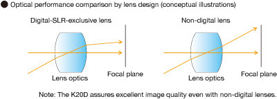 Technology to assure high-quality image reproduction with every lens