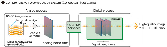Comprehensive noise-reduction system (Conceptual illustrations)