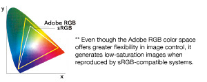 Choice of color space accommodates different image applications and data output requirements