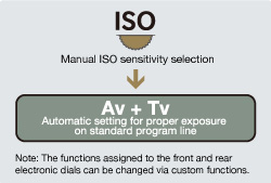 Sv: Sensitivity-Priority mode 