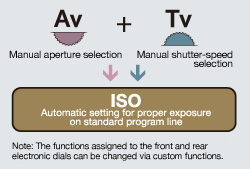 TAv: Shutter/Aperture-Priority mode: