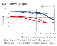 MTF curve graph