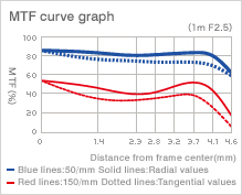 MTF curve graph