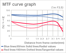 MTF curve graph