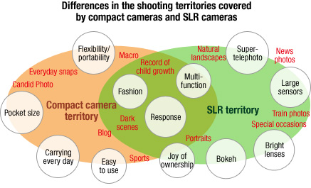 Differences in the shooting territories covered by compact cameras and SLR cameras