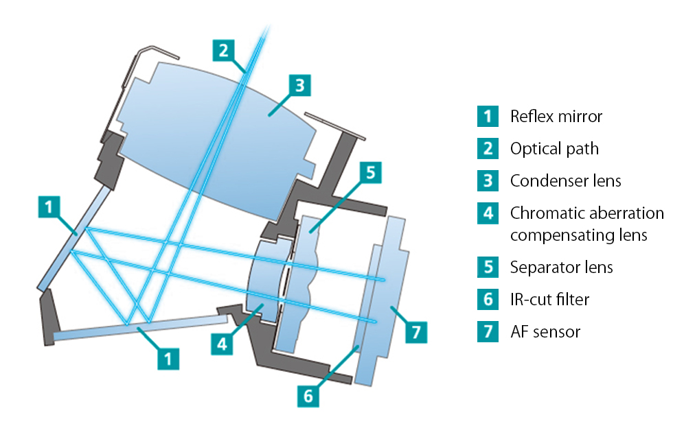 SAFOX 13 AF module